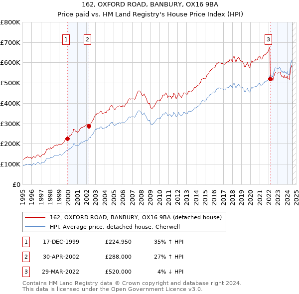 162, OXFORD ROAD, BANBURY, OX16 9BA: Price paid vs HM Land Registry's House Price Index