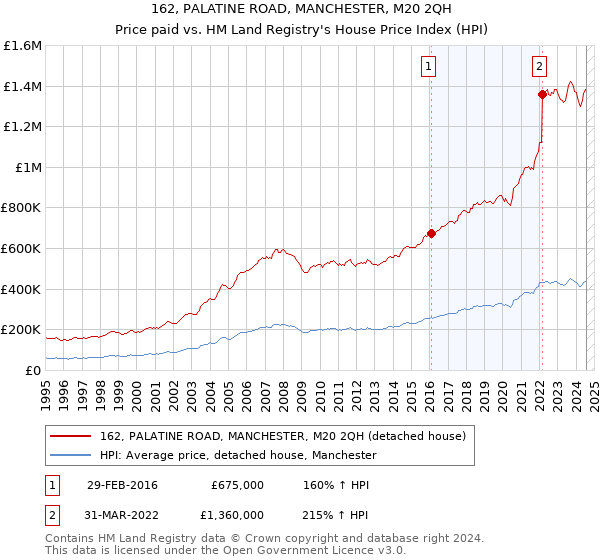 162, PALATINE ROAD, MANCHESTER, M20 2QH: Price paid vs HM Land Registry's House Price Index