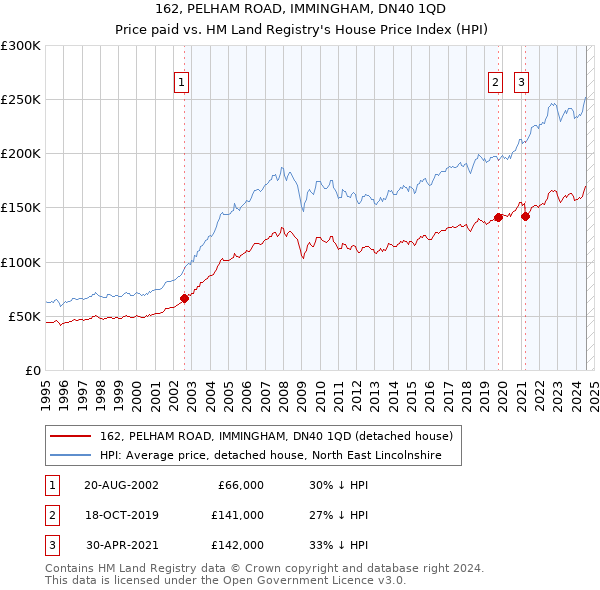 162, PELHAM ROAD, IMMINGHAM, DN40 1QD: Price paid vs HM Land Registry's House Price Index