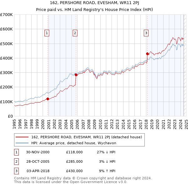 162, PERSHORE ROAD, EVESHAM, WR11 2PJ: Price paid vs HM Land Registry's House Price Index