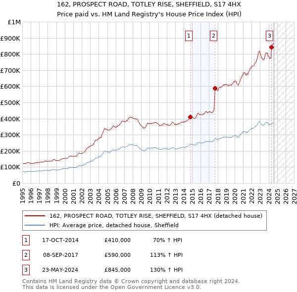 162, PROSPECT ROAD, TOTLEY RISE, SHEFFIELD, S17 4HX: Price paid vs HM Land Registry's House Price Index