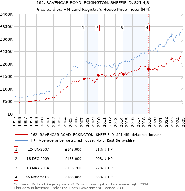 162, RAVENCAR ROAD, ECKINGTON, SHEFFIELD, S21 4JS: Price paid vs HM Land Registry's House Price Index