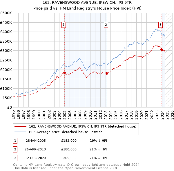 162, RAVENSWOOD AVENUE, IPSWICH, IP3 9TR: Price paid vs HM Land Registry's House Price Index