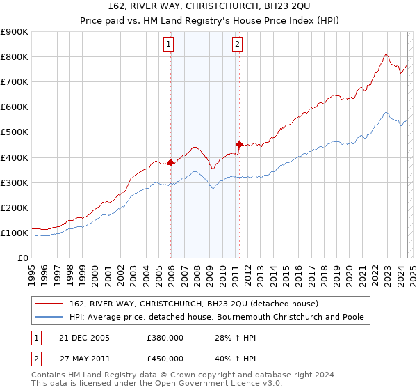 162, RIVER WAY, CHRISTCHURCH, BH23 2QU: Price paid vs HM Land Registry's House Price Index