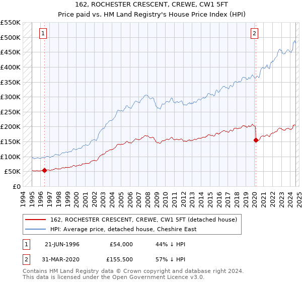 162, ROCHESTER CRESCENT, CREWE, CW1 5FT: Price paid vs HM Land Registry's House Price Index