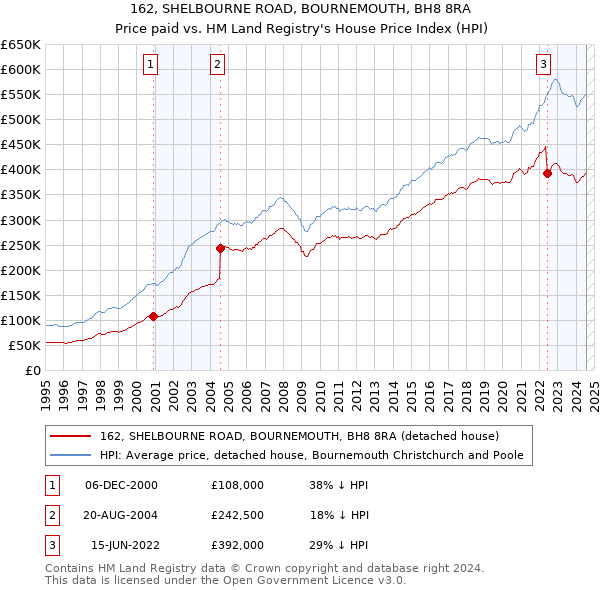 162, SHELBOURNE ROAD, BOURNEMOUTH, BH8 8RA: Price paid vs HM Land Registry's House Price Index