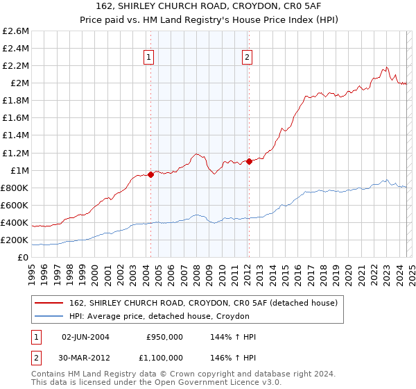 162, SHIRLEY CHURCH ROAD, CROYDON, CR0 5AF: Price paid vs HM Land Registry's House Price Index