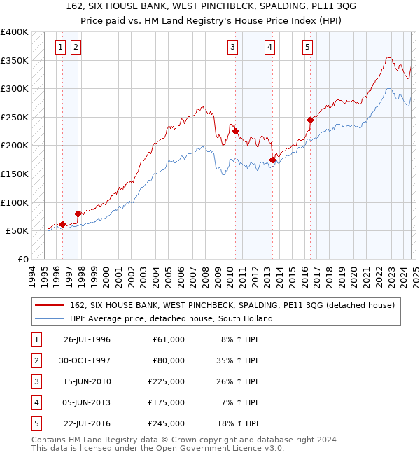 162, SIX HOUSE BANK, WEST PINCHBECK, SPALDING, PE11 3QG: Price paid vs HM Land Registry's House Price Index