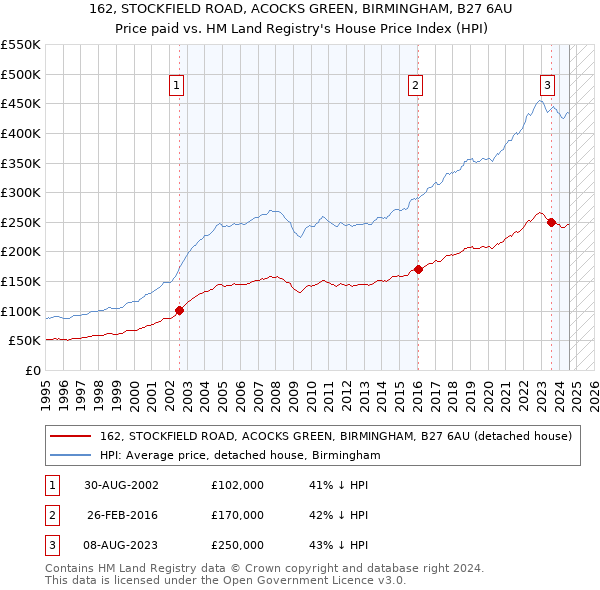 162, STOCKFIELD ROAD, ACOCKS GREEN, BIRMINGHAM, B27 6AU: Price paid vs HM Land Registry's House Price Index