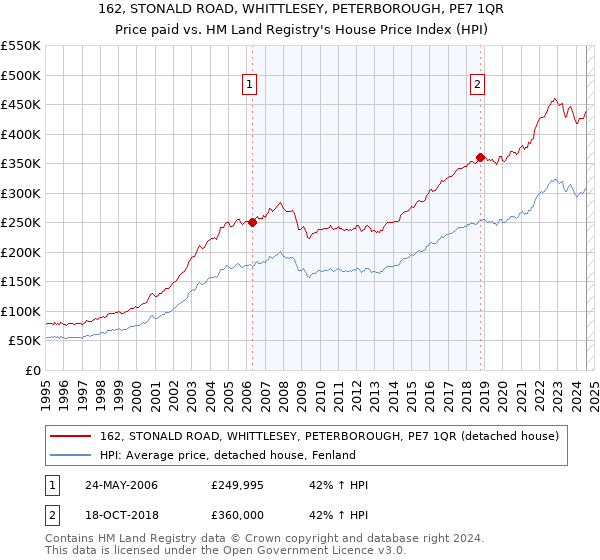 162, STONALD ROAD, WHITTLESEY, PETERBOROUGH, PE7 1QR: Price paid vs HM Land Registry's House Price Index