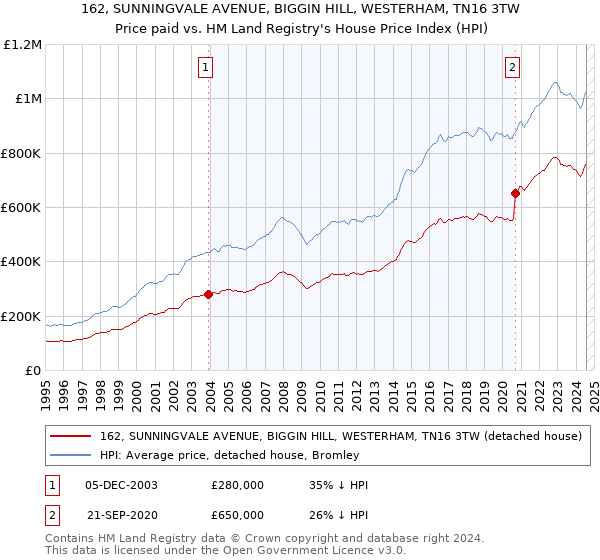 162, SUNNINGVALE AVENUE, BIGGIN HILL, WESTERHAM, TN16 3TW: Price paid vs HM Land Registry's House Price Index