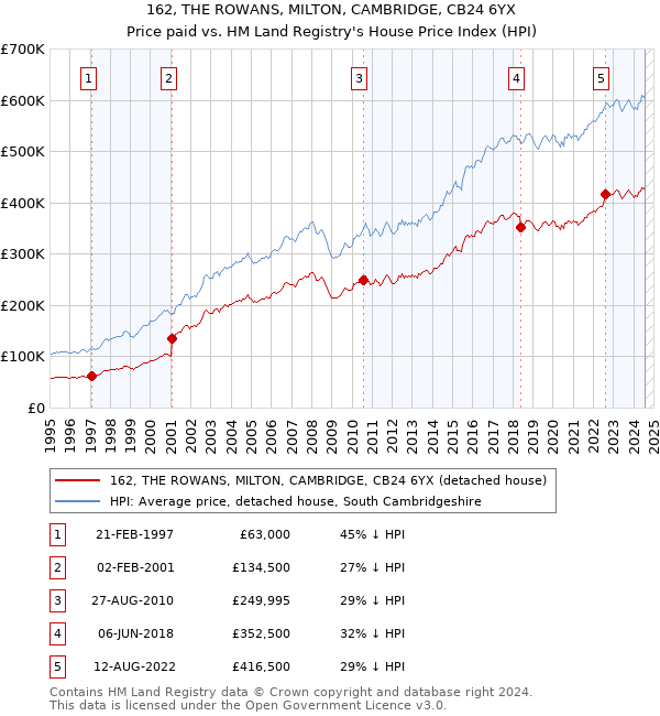 162, THE ROWANS, MILTON, CAMBRIDGE, CB24 6YX: Price paid vs HM Land Registry's House Price Index