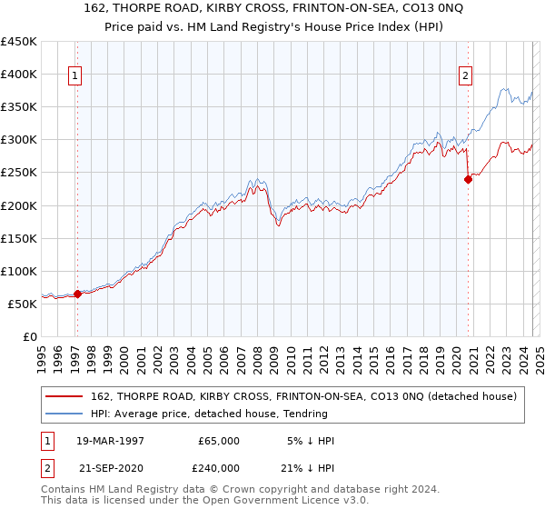 162, THORPE ROAD, KIRBY CROSS, FRINTON-ON-SEA, CO13 0NQ: Price paid vs HM Land Registry's House Price Index