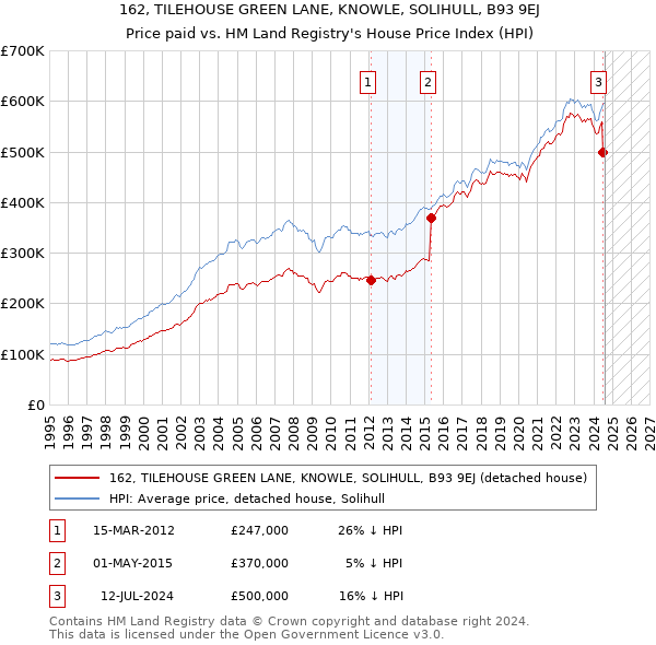 162, TILEHOUSE GREEN LANE, KNOWLE, SOLIHULL, B93 9EJ: Price paid vs HM Land Registry's House Price Index