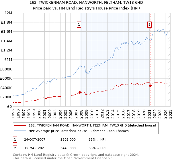 162, TWICKENHAM ROAD, HANWORTH, FELTHAM, TW13 6HD: Price paid vs HM Land Registry's House Price Index