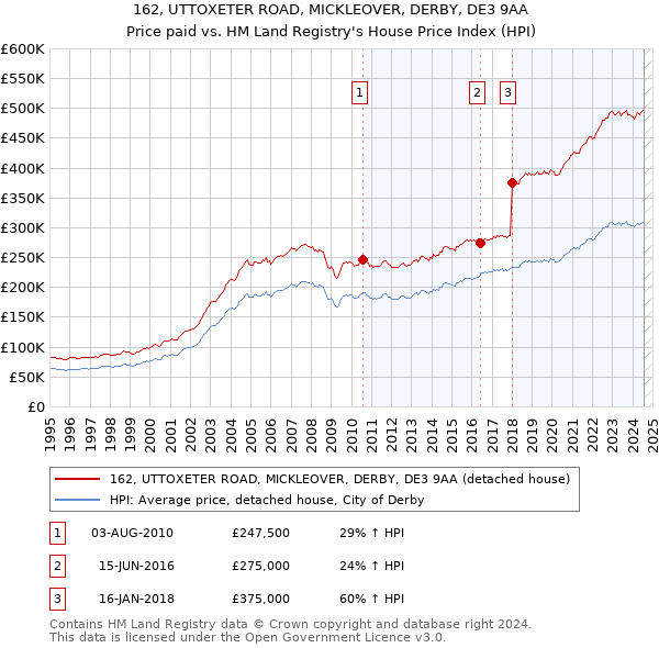 162, UTTOXETER ROAD, MICKLEOVER, DERBY, DE3 9AA: Price paid vs HM Land Registry's House Price Index