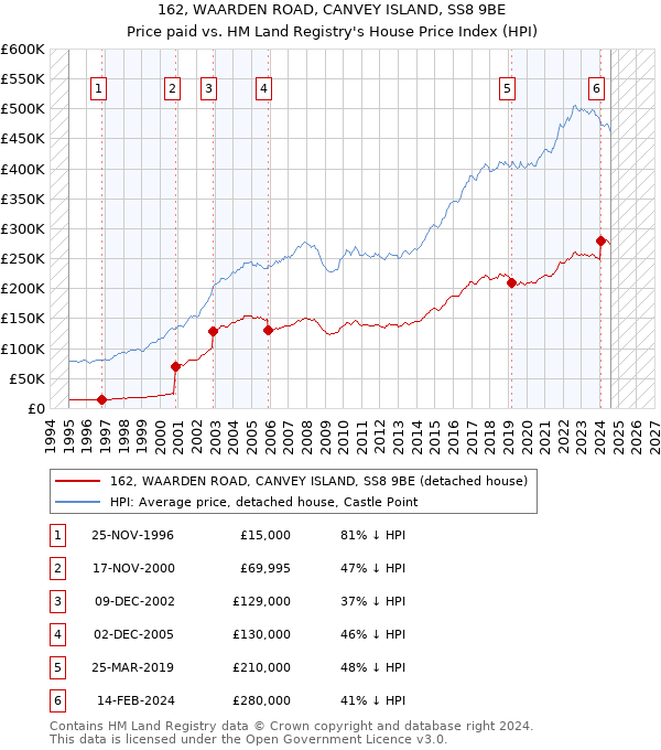 162, WAARDEN ROAD, CANVEY ISLAND, SS8 9BE: Price paid vs HM Land Registry's House Price Index