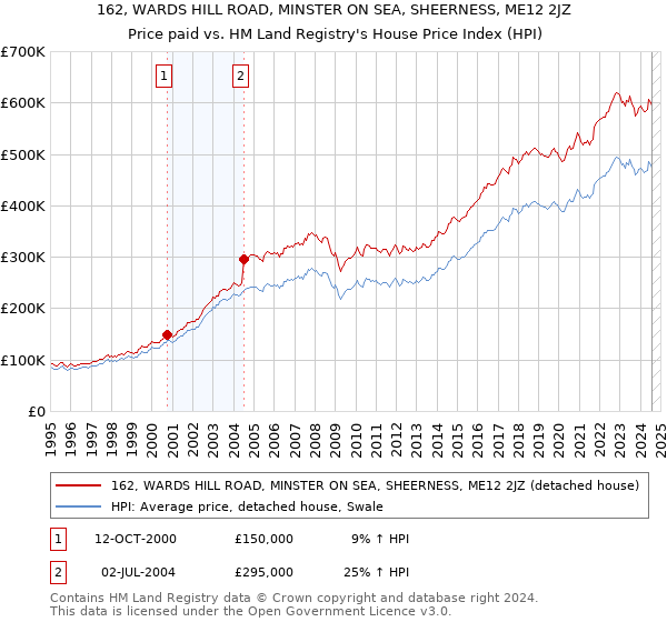 162, WARDS HILL ROAD, MINSTER ON SEA, SHEERNESS, ME12 2JZ: Price paid vs HM Land Registry's House Price Index