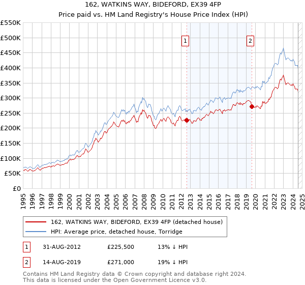 162, WATKINS WAY, BIDEFORD, EX39 4FP: Price paid vs HM Land Registry's House Price Index