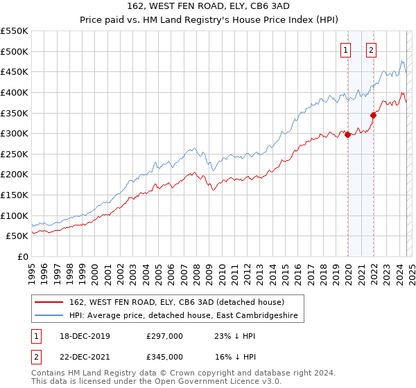 162, WEST FEN ROAD, ELY, CB6 3AD: Price paid vs HM Land Registry's House Price Index