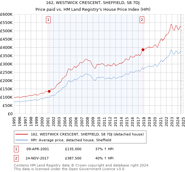 162, WESTWICK CRESCENT, SHEFFIELD, S8 7DJ: Price paid vs HM Land Registry's House Price Index