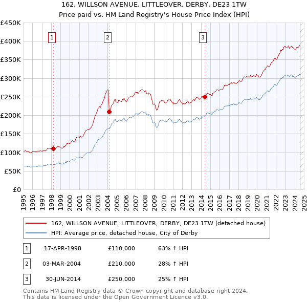 162, WILLSON AVENUE, LITTLEOVER, DERBY, DE23 1TW: Price paid vs HM Land Registry's House Price Index