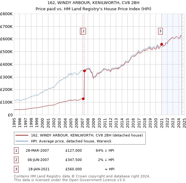 162, WINDY ARBOUR, KENILWORTH, CV8 2BH: Price paid vs HM Land Registry's House Price Index