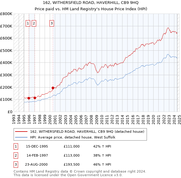 162, WITHERSFIELD ROAD, HAVERHILL, CB9 9HQ: Price paid vs HM Land Registry's House Price Index