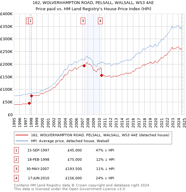 162, WOLVERHAMPTON ROAD, PELSALL, WALSALL, WS3 4AE: Price paid vs HM Land Registry's House Price Index