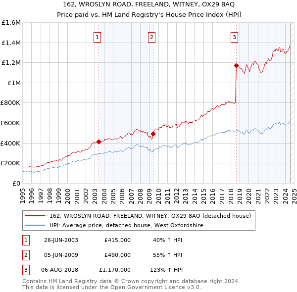 162, WROSLYN ROAD, FREELAND, WITNEY, OX29 8AQ: Price paid vs HM Land Registry's House Price Index