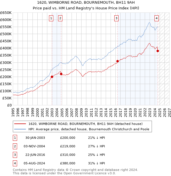 1620, WIMBORNE ROAD, BOURNEMOUTH, BH11 9AH: Price paid vs HM Land Registry's House Price Index