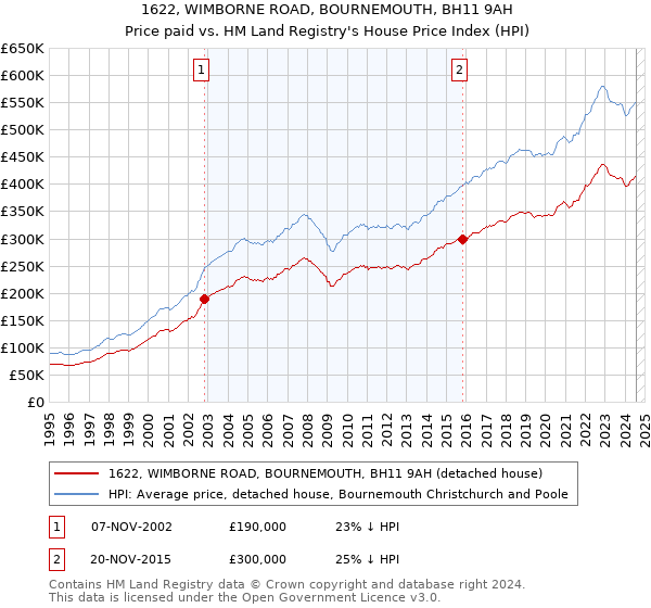 1622, WIMBORNE ROAD, BOURNEMOUTH, BH11 9AH: Price paid vs HM Land Registry's House Price Index