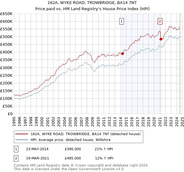 162A, WYKE ROAD, TROWBRIDGE, BA14 7NT: Price paid vs HM Land Registry's House Price Index