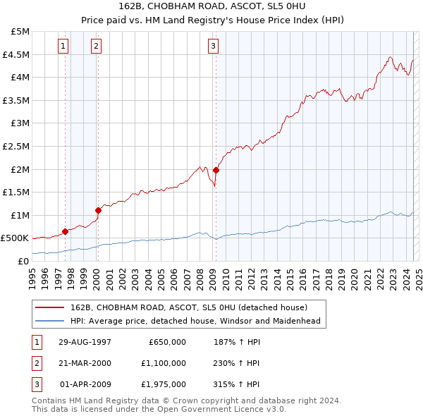 162B, CHOBHAM ROAD, ASCOT, SL5 0HU: Price paid vs HM Land Registry's House Price Index