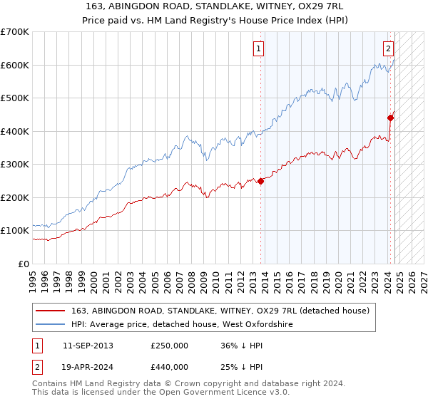 163, ABINGDON ROAD, STANDLAKE, WITNEY, OX29 7RL: Price paid vs HM Land Registry's House Price Index