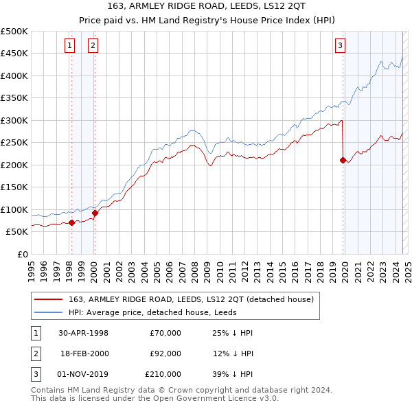 163, ARMLEY RIDGE ROAD, LEEDS, LS12 2QT: Price paid vs HM Land Registry's House Price Index