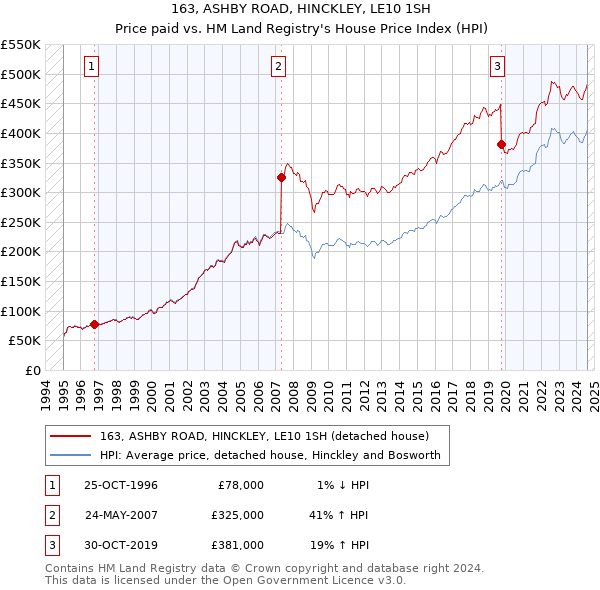 163, ASHBY ROAD, HINCKLEY, LE10 1SH: Price paid vs HM Land Registry's House Price Index