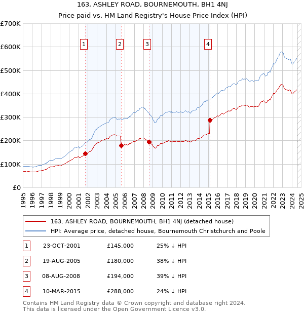 163, ASHLEY ROAD, BOURNEMOUTH, BH1 4NJ: Price paid vs HM Land Registry's House Price Index