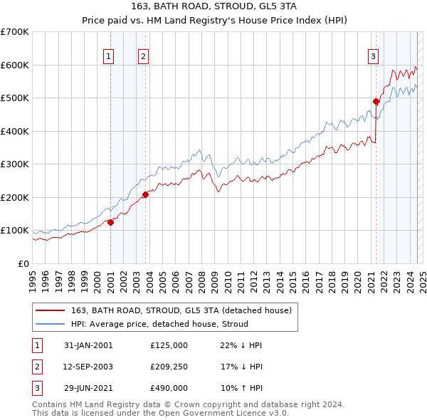 163, BATH ROAD, STROUD, GL5 3TA: Price paid vs HM Land Registry's House Price Index