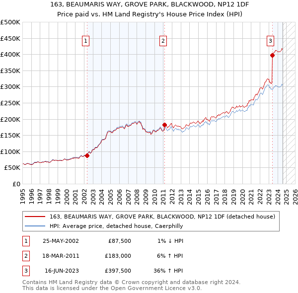 163, BEAUMARIS WAY, GROVE PARK, BLACKWOOD, NP12 1DF: Price paid vs HM Land Registry's House Price Index