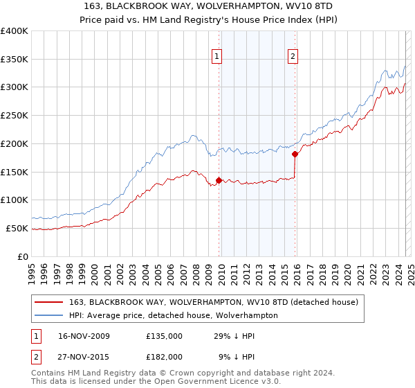 163, BLACKBROOK WAY, WOLVERHAMPTON, WV10 8TD: Price paid vs HM Land Registry's House Price Index