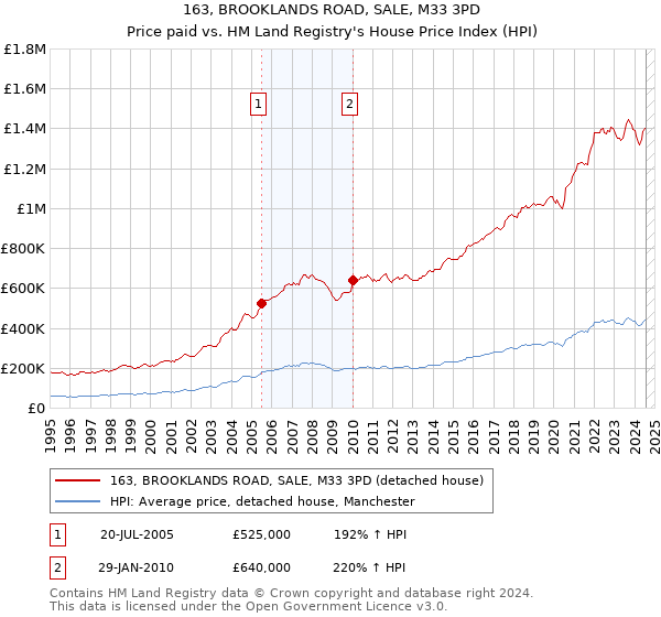 163, BROOKLANDS ROAD, SALE, M33 3PD: Price paid vs HM Land Registry's House Price Index