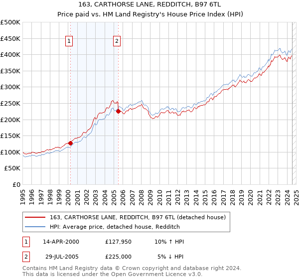 163, CARTHORSE LANE, REDDITCH, B97 6TL: Price paid vs HM Land Registry's House Price Index