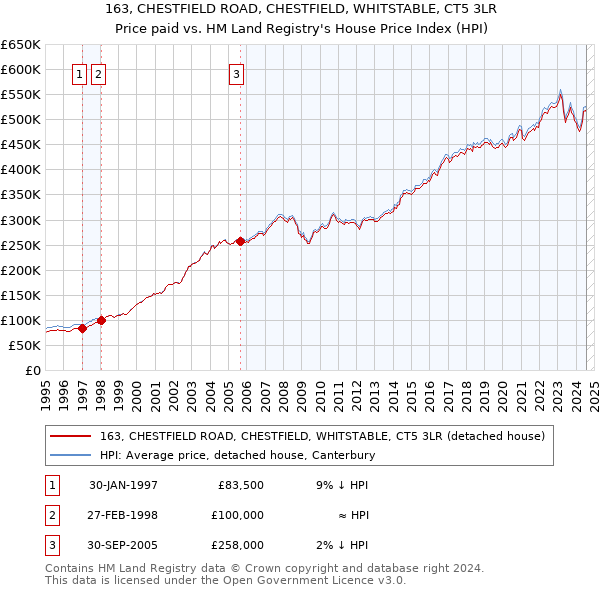 163, CHESTFIELD ROAD, CHESTFIELD, WHITSTABLE, CT5 3LR: Price paid vs HM Land Registry's House Price Index