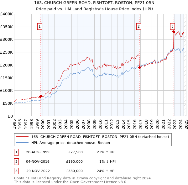 163, CHURCH GREEN ROAD, FISHTOFT, BOSTON, PE21 0RN: Price paid vs HM Land Registry's House Price Index