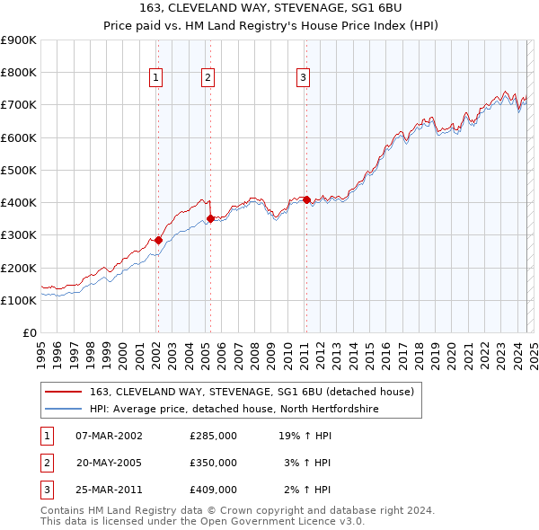 163, CLEVELAND WAY, STEVENAGE, SG1 6BU: Price paid vs HM Land Registry's House Price Index