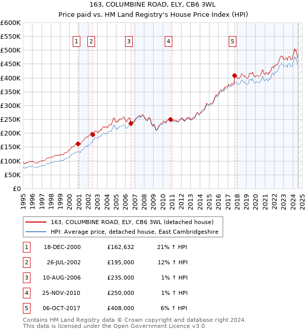 163, COLUMBINE ROAD, ELY, CB6 3WL: Price paid vs HM Land Registry's House Price Index