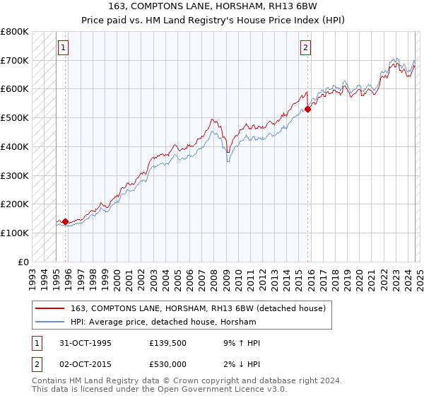 163, COMPTONS LANE, HORSHAM, RH13 6BW: Price paid vs HM Land Registry's House Price Index