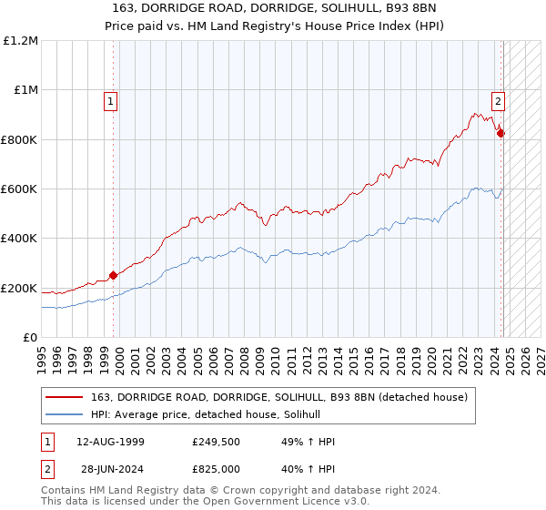 163, DORRIDGE ROAD, DORRIDGE, SOLIHULL, B93 8BN: Price paid vs HM Land Registry's House Price Index