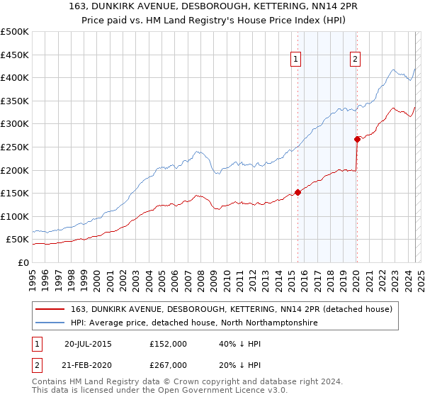 163, DUNKIRK AVENUE, DESBOROUGH, KETTERING, NN14 2PR: Price paid vs HM Land Registry's House Price Index